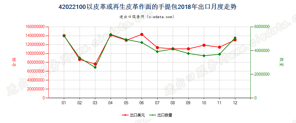 42022100以皮革或再生皮革作面的手提包出口2018年月度走势图