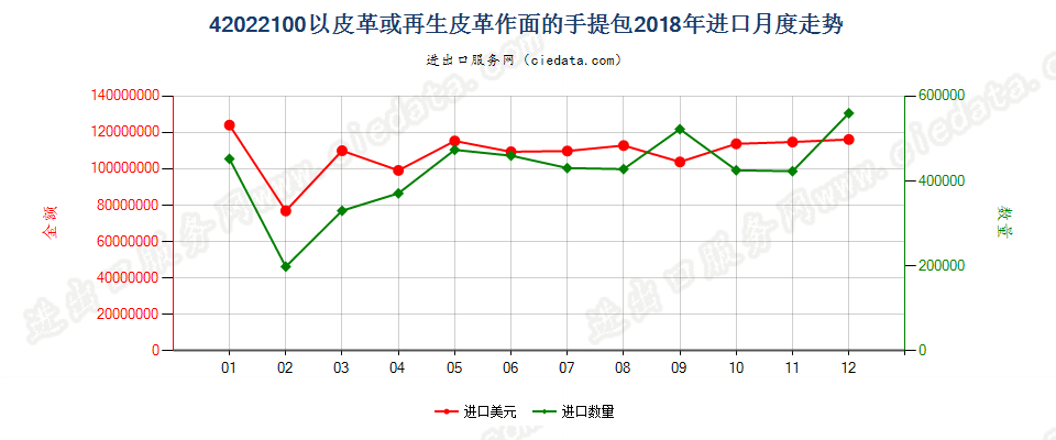 42022100以皮革或再生皮革作面的手提包进口2018年月度走势图