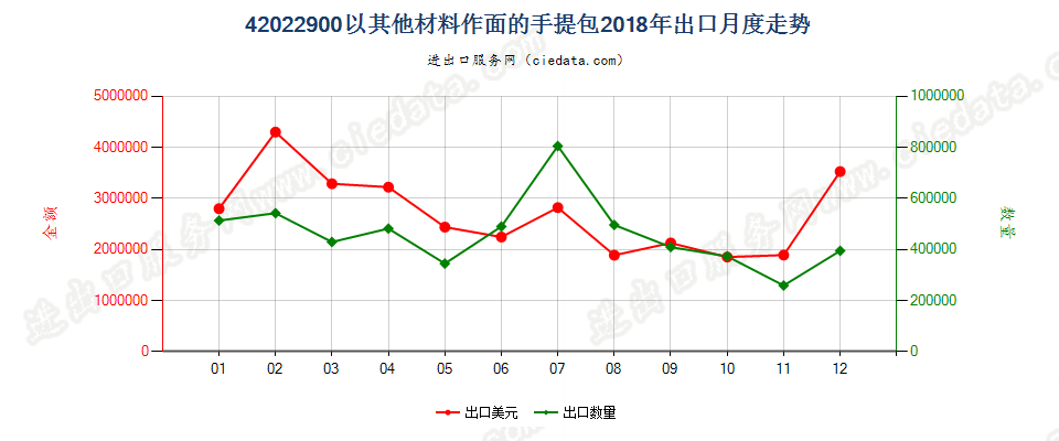 42022900以其他材料作面的手提包出口2018年月度走势图