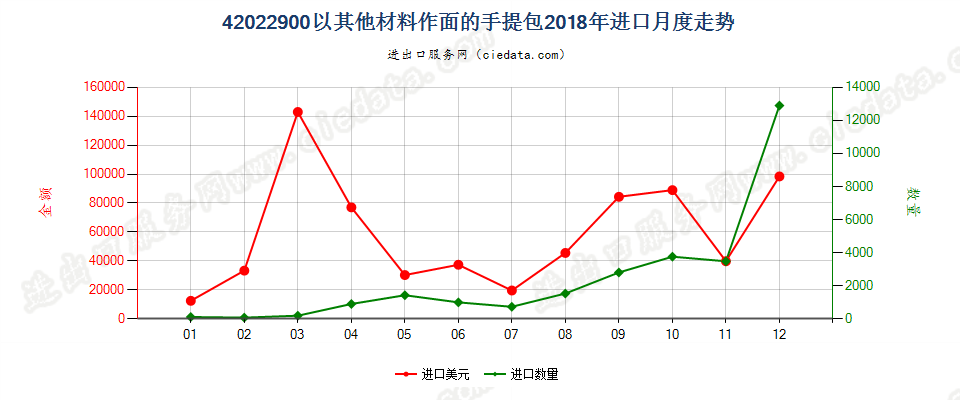 42022900以其他材料作面的手提包进口2018年月度走势图