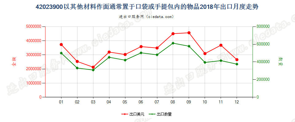 42023900以其他材料作面通常置于口袋或手提包内的物品出口2018年月度走势图