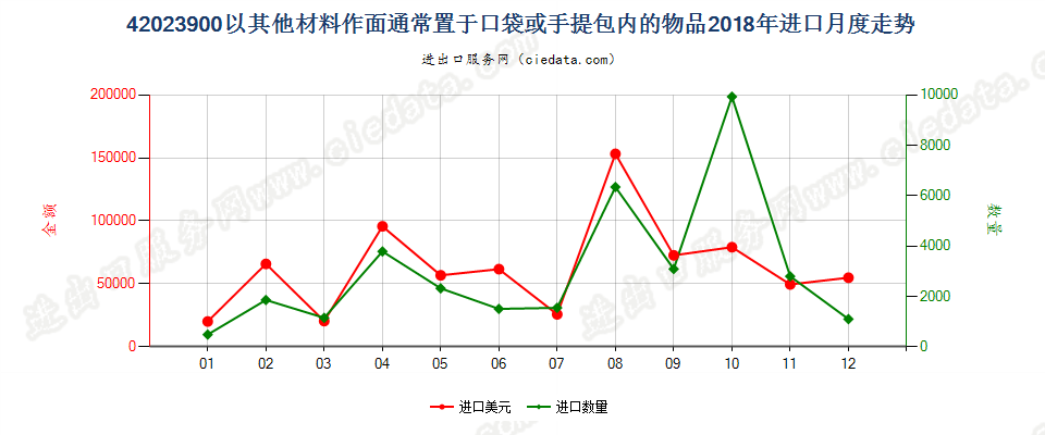 42023900以其他材料作面通常置于口袋或手提包内的物品进口2018年月度走势图