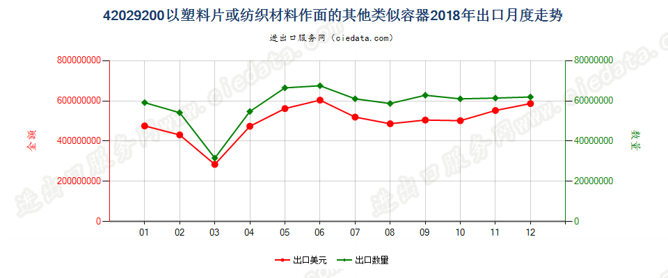 42029200以塑料片或纺织材料作面的其他类似容器出口2018年月度走势图