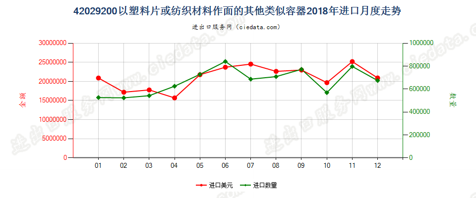 42029200以塑料片或纺织材料作面的其他类似容器进口2018年月度走势图