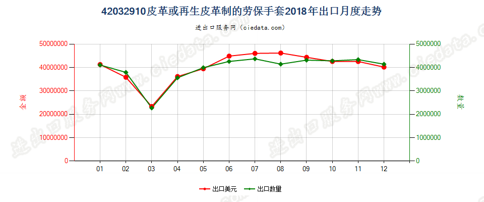 42032910皮革或再生皮革制的劳保手套出口2018年月度走势图