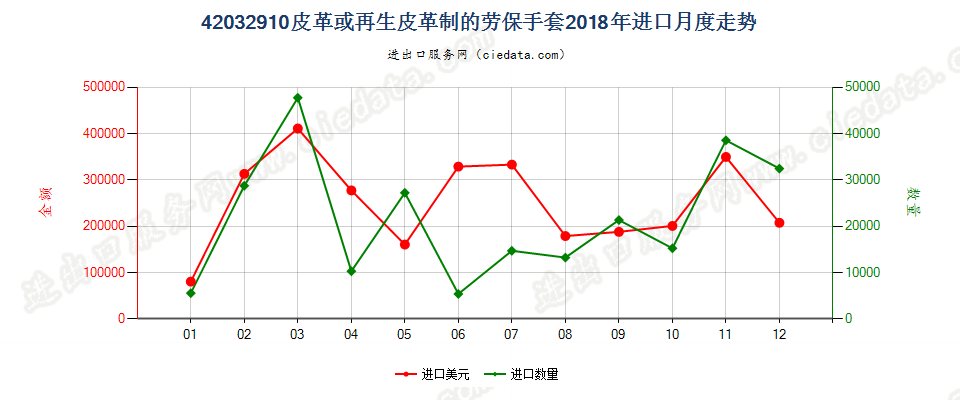 42032910皮革或再生皮革制的劳保手套进口2018年月度走势图