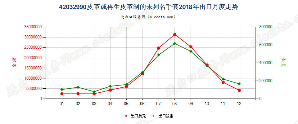 42032990皮革或再生皮革制的未列名手套出口2018年月度走势图