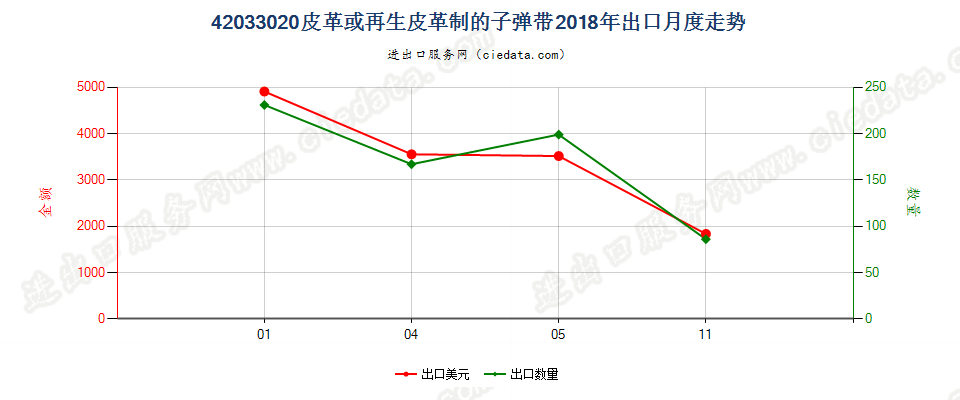 42033020皮革或再生皮革制的子弹带出口2018年月度走势图