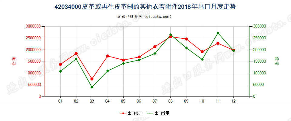 42034000皮革或再生皮革制的其他衣着附件出口2018年月度走势图