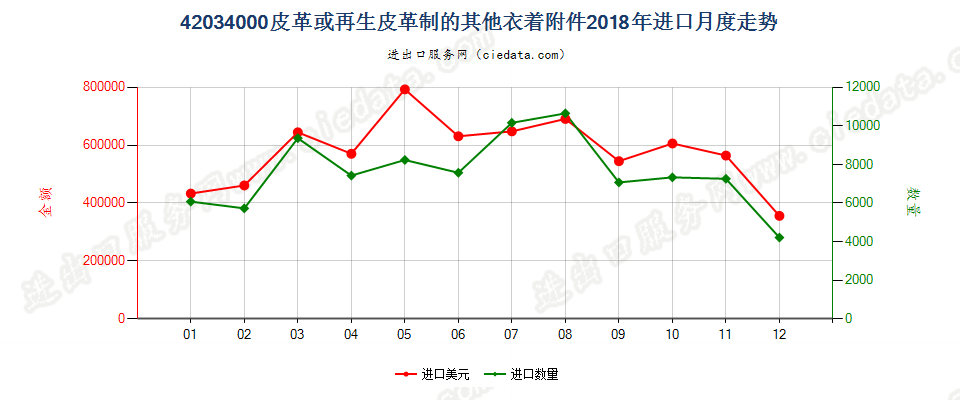 42034000皮革或再生皮革制的其他衣着附件进口2018年月度走势图