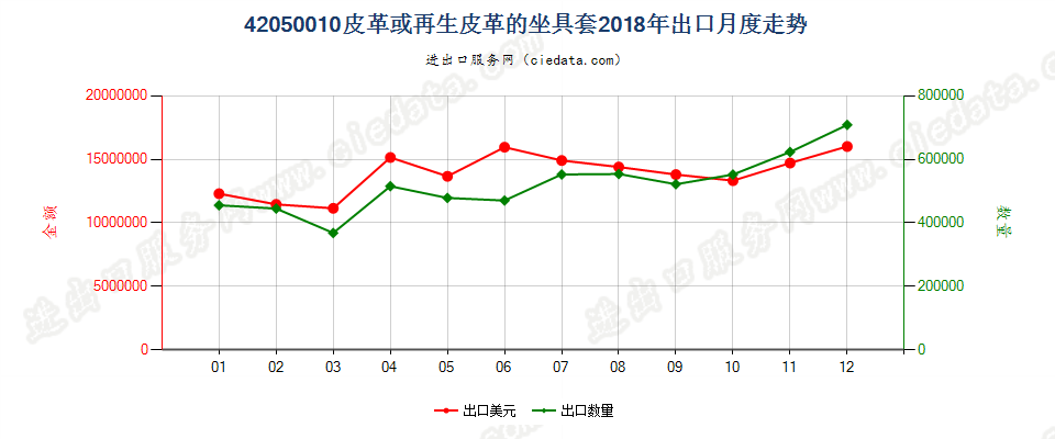 42050010皮革或再生皮革的座套出口2018年月度走势图