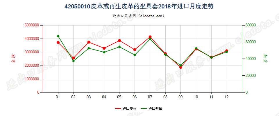 42050010皮革或再生皮革的座套进口2018年月度走势图