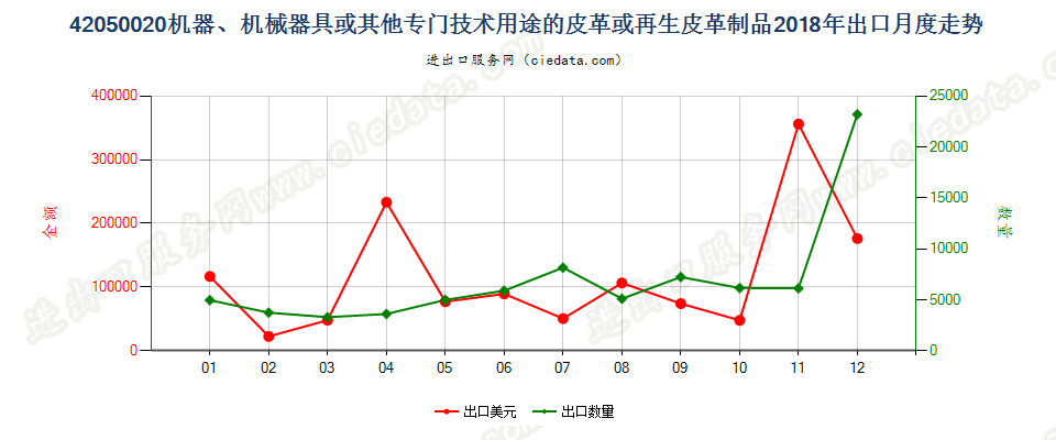 42050020机器、机械器具或其他专门技术用途的皮革或再生皮革制品出口2018年月度走势图