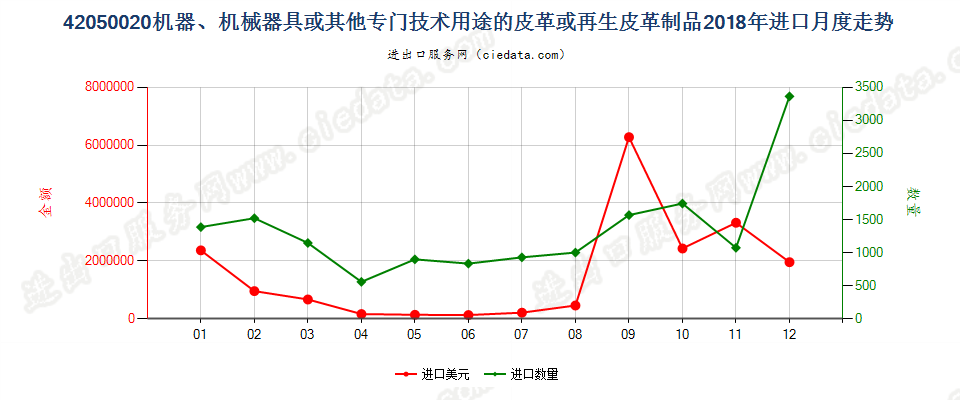 42050020机器、机械器具或其他专门技术用途的皮革或再生皮革制品进口2018年月度走势图