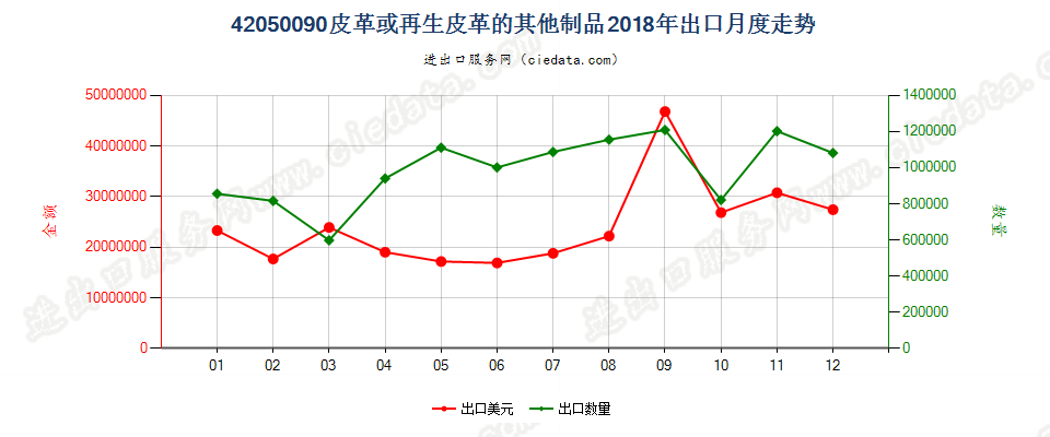 42050090皮革或再生皮革的其他制品出口2018年月度走势图