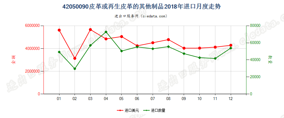 42050090皮革或再生皮革的其他制品进口2018年月度走势图