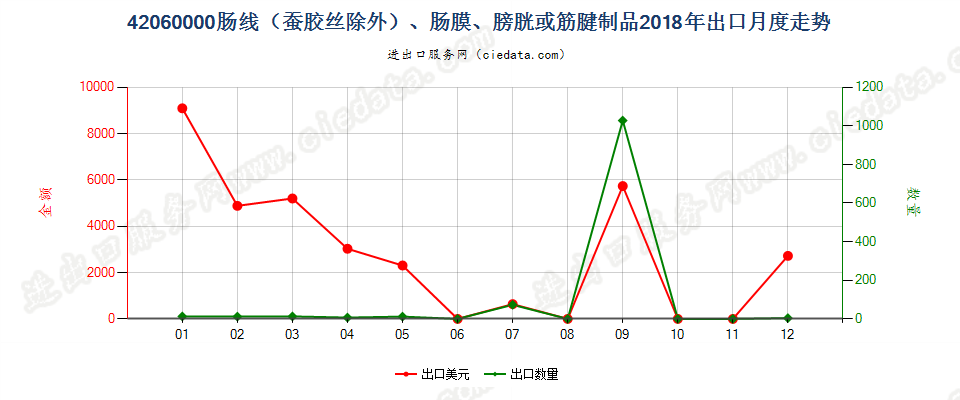 42060000肠线（蚕胶丝除外）、肠膜、膀胱或筋腱制品出口2018年月度走势图