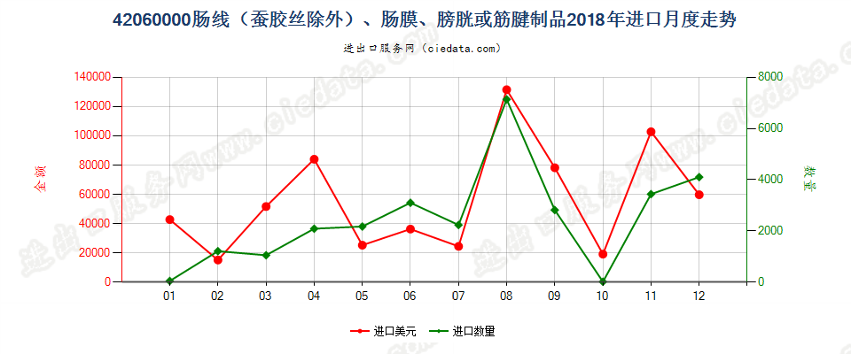 42060000肠线（蚕胶丝除外）、肠膜、膀胱或筋腱制品进口2018年月度走势图