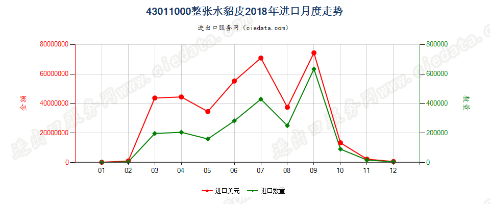 43011000整张水貂皮进口2018年月度走势图