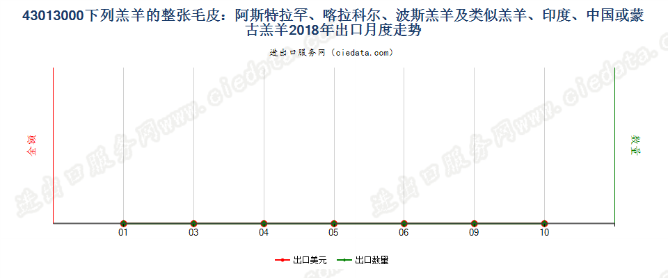 43013000下列羔羊的整张毛皮：阿斯特拉罕羔羊、大尾羔羊、卡拉库尔羔羊、波斯羔羊及类似羔羊、印度、中国或蒙古羔羊出口2018年月度走势图