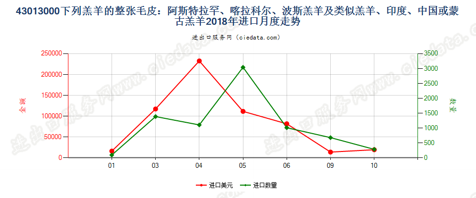 43013000下列羔羊的整张毛皮：阿斯特拉罕羔羊、大尾羔羊、卡拉库尔羔羊、波斯羔羊及类似羔羊、印度、中国或蒙古羔羊进口2018年月度走势图