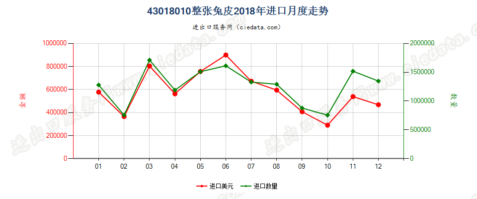 43018010整张兔皮进口2018年月度走势图