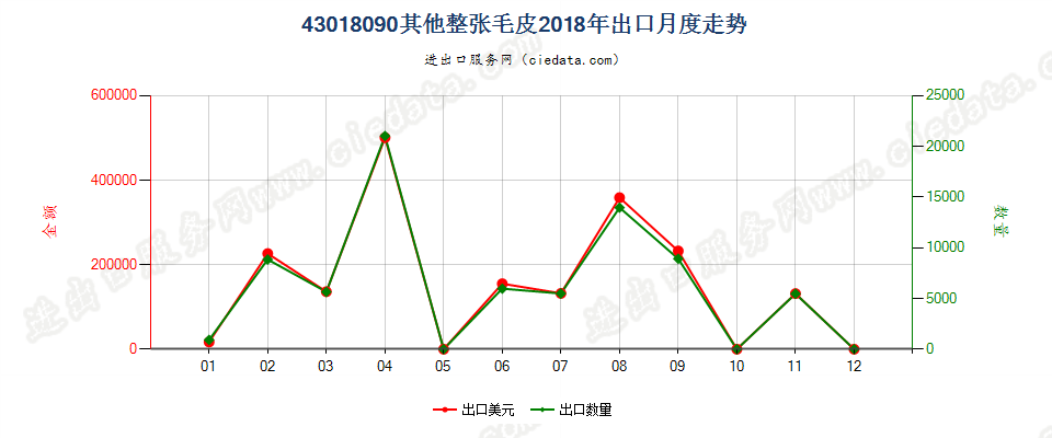 43018090其他整张毛皮出口2018年月度走势图