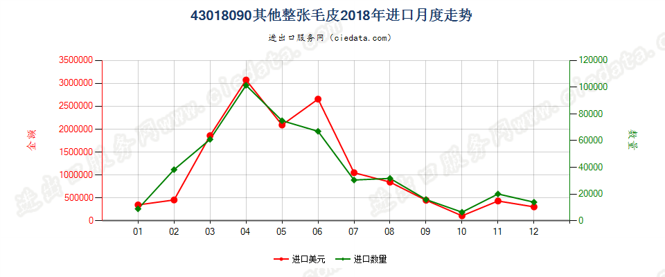 43018090其他整张毛皮进口2018年月度走势图