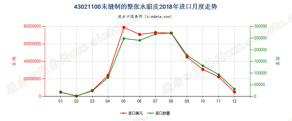 43021100未缝制的整张水貂皮进口2018年月度走势图