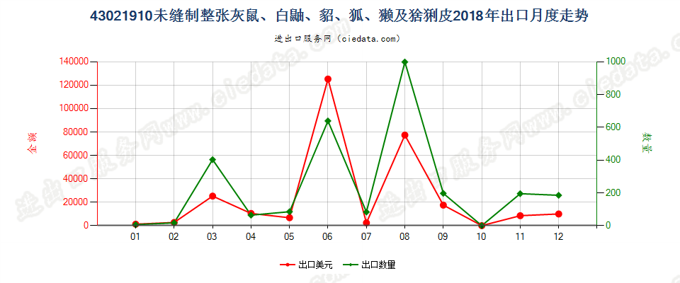 43021910未缝制整张灰鼠、白鼬、貂、狐、獭及猞猁皮出口2018年月度走势图