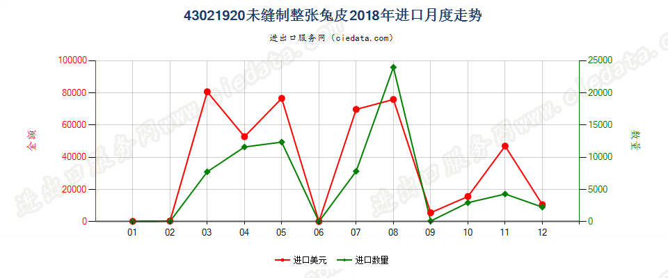 43021920未缝制整张兔皮进口2018年月度走势图