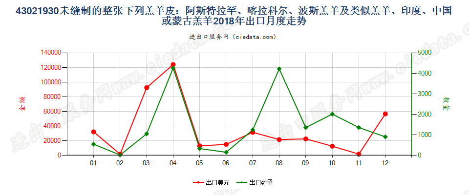 43021930未缝制的整张下列羔羊皮：阿斯特拉罕羔羊、大尾羔羊、卡拉库尔羔羊、波斯羔羊及类似羔羊、印度、中国或蒙古羔羊出口2018年月度走势图