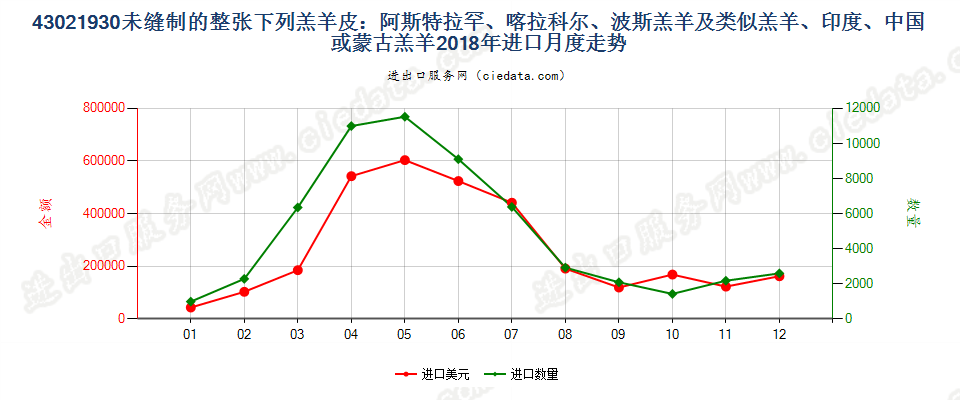 43021930未缝制的整张下列羔羊皮：阿斯特拉罕羔羊、大尾羔羊、卡拉库尔羔羊、波斯羔羊及类似羔羊、印度、中国或蒙古羔羊进口2018年月度走势图