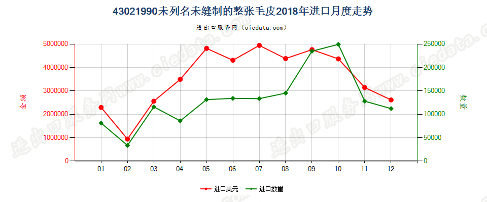 43021990未列名未缝制的整张毛皮进口2018年月度走势图