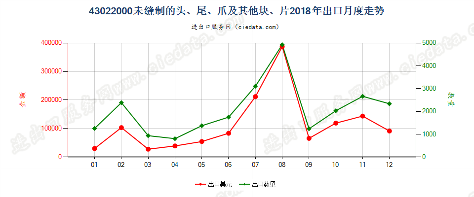 43022000未缝制的头、尾、爪及其他块、片出口2018年月度走势图