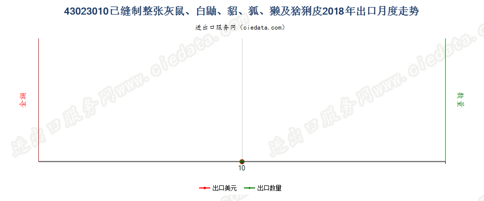 43023010已缝制整张灰鼠、白鼬、貂、狐、獭及猞猁皮出口2018年月度走势图