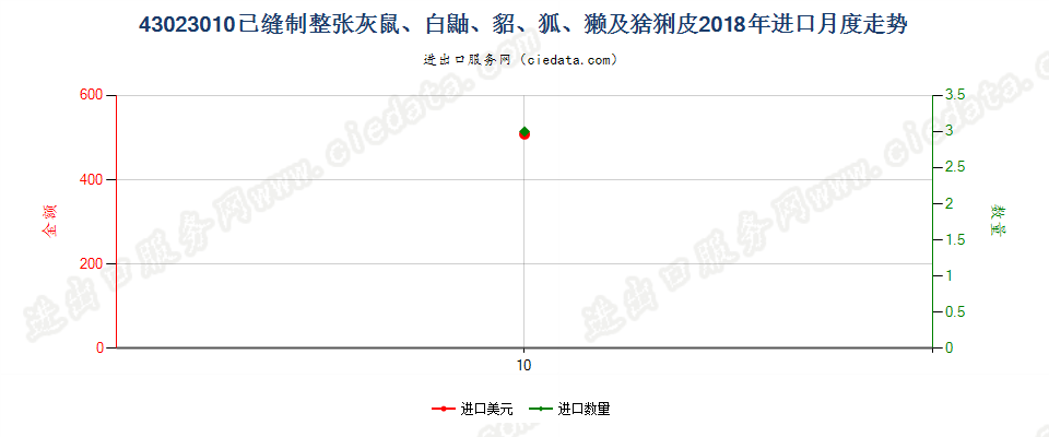 43023010已缝制整张灰鼠、白鼬、貂、狐、獭及猞猁皮进口2018年月度走势图