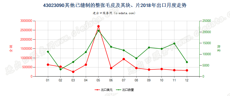 43023090其他已缝制的整张毛皮及其块、片出口2018年月度走势图