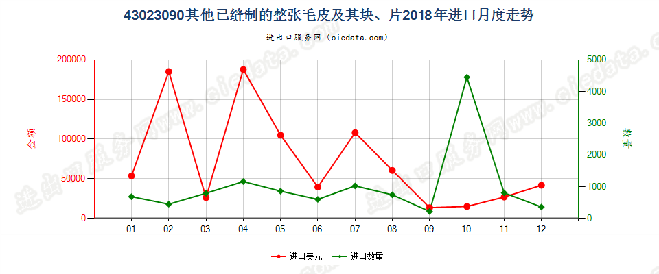 43023090其他已缝制的整张毛皮及其块、片进口2018年月度走势图