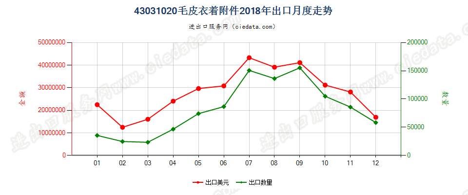 43031020毛皮衣着附件出口2018年月度走势图