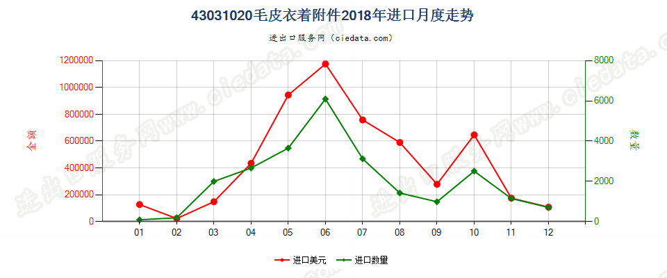 43031020毛皮衣着附件进口2018年月度走势图