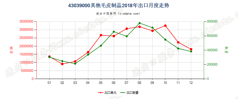 43039000其他毛皮制品出口2018年月度走势图