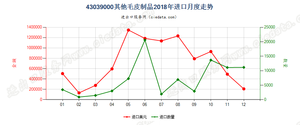 43039000其他毛皮制品进口2018年月度走势图