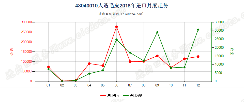 43040010人造毛皮进口2018年月度走势图