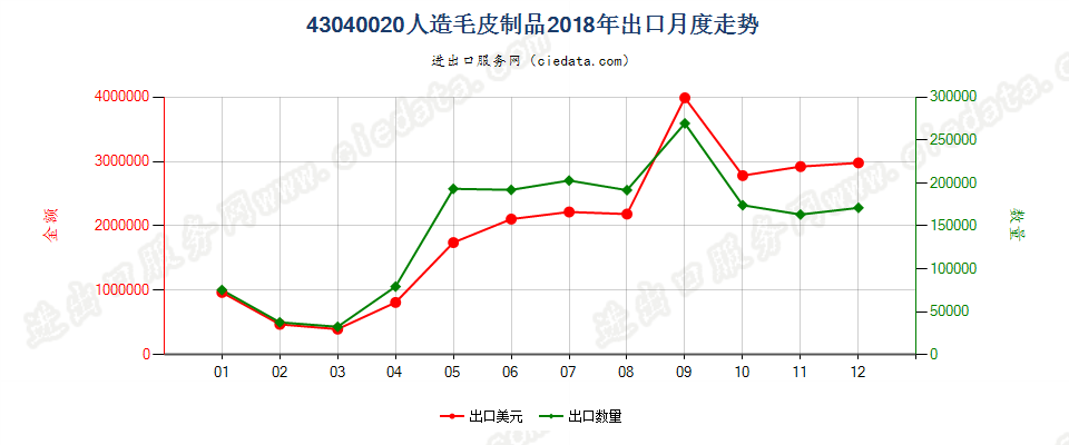 43040020人造毛皮制品出口2018年月度走势图