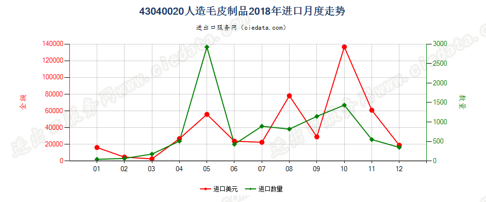 43040020人造毛皮制品进口2018年月度走势图