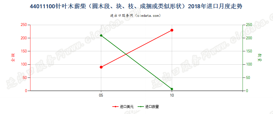 44011100针叶木薪柴（圆木段、块、枝、成捆或类似形状）进口2018年月度走势图