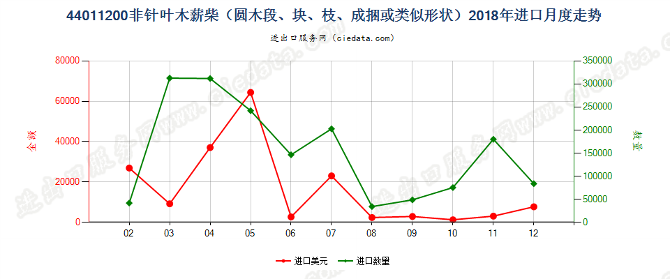 44011200非针叶木薪柴（圆木段、块、枝、成捆或类似形状）进口2018年月度走势图