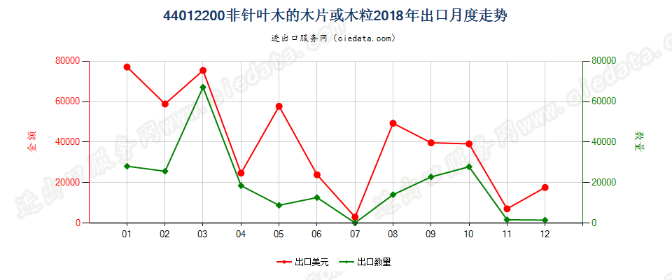 44012200非针叶木的木片或木粒出口2018年月度走势图