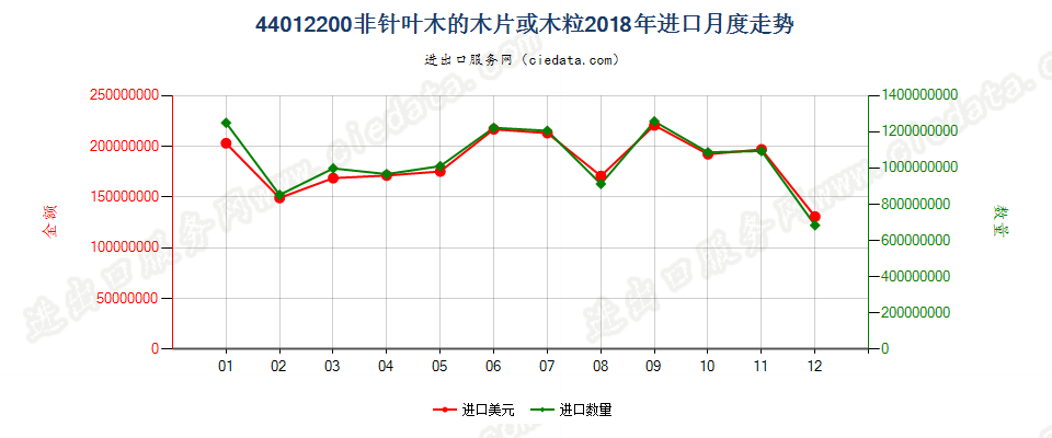 44012200非针叶木的木片或木粒进口2018年月度走势图